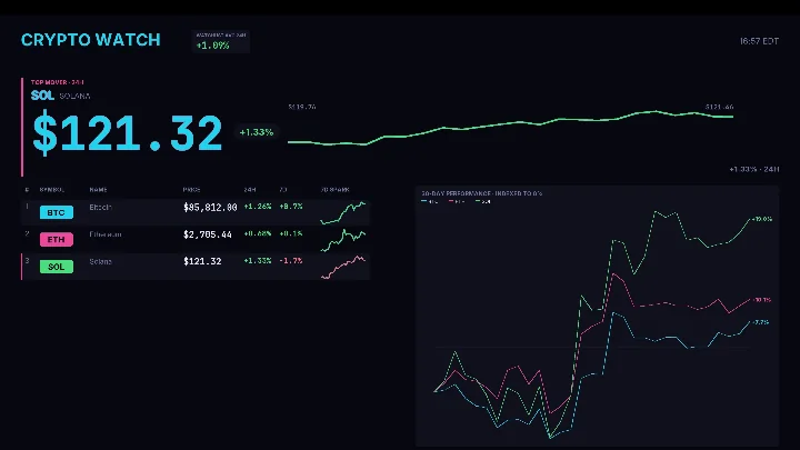 Crypto board: prices, 24-hour change and a 30-day chart