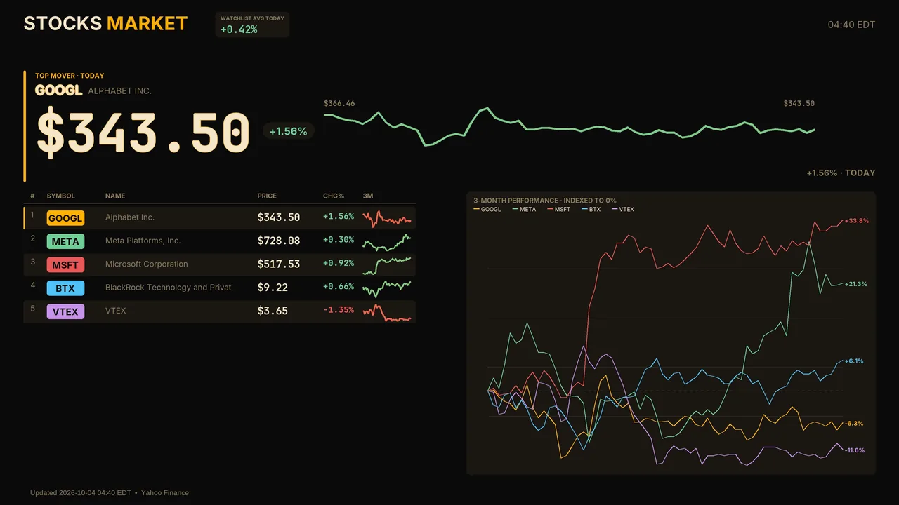 Stocks board: a watchlist with prices, daily change and a 3-month performance chart